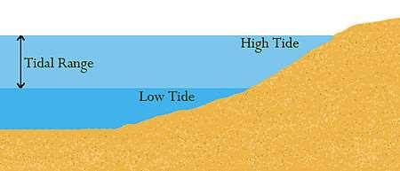 TIDAL RANGE The difference between the