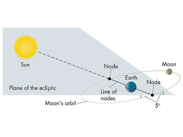 The Moon s Tilted Orbit The moon s orbit is tilted by 5 degrees, so it is infrequent