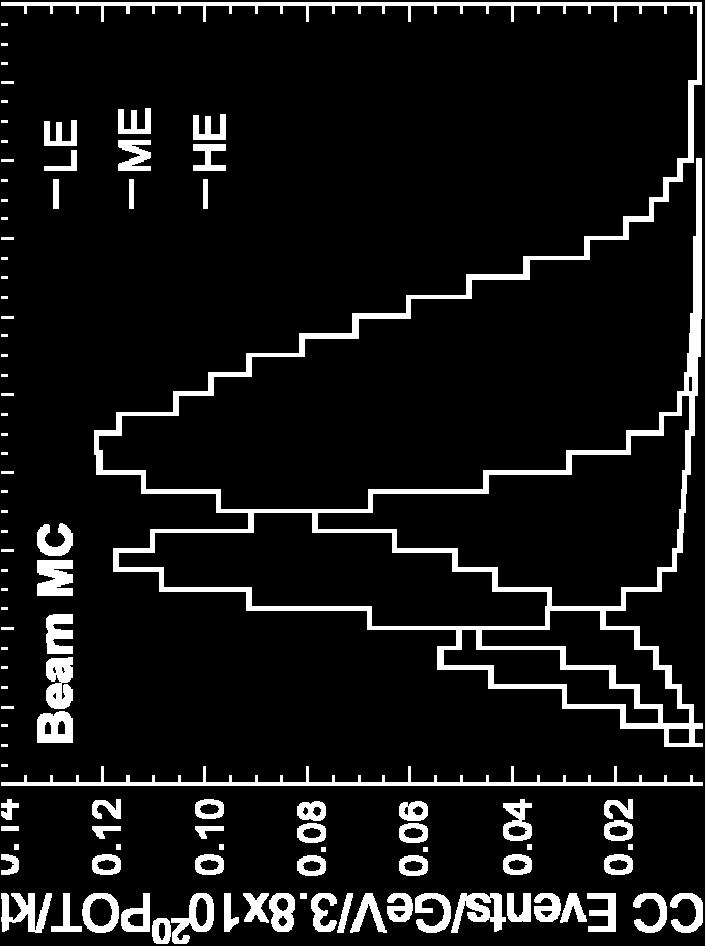 3% ν e / ν e Expected number of Far Detector events without oscillations Beam LE-10 pme Target z position (cm) -10-100 FD