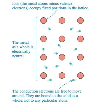 Conductors and Charge Carriers Consider a conducting piece of metal: The valence electrons are weakly bound to the nuclei form a fluidlike sea of electrons that can move through the
