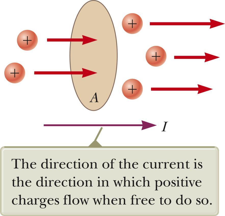 Average Electric Current Assume charges are moving perpendicular to a surface of area A.