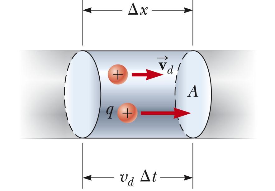 Current and Drift Speed Charged particles move through a cylindrical conductor of cross-sectional area A.