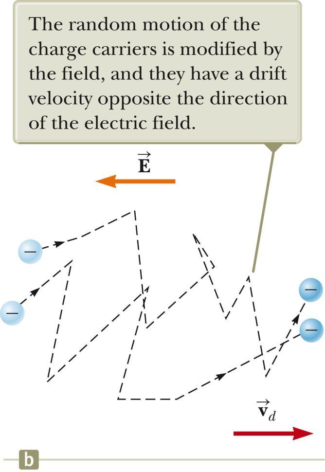 Charge Carrier Motion in a Conductor When a potential difference is applied across the conductor, an electric field is set up in the conductor which exerts an electric force on the electrons.