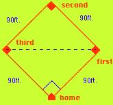 Solving Equations With Radicals and Exponents Application: Baseball Diamond A baseball diamond is a square, 90 feet on each side; What is the distance from third to first base?