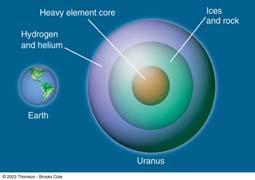 The Interior of Uranus Average density 1.