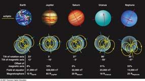 The magnetic fields of Uranus and near neighbor Neptune are unusual in that