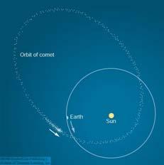 Meteoroid Orbits Meteoroids contributing to a meteor shower are debris particles, orbiting in the path of a comet. Spread out all along the orbit of the comet.
