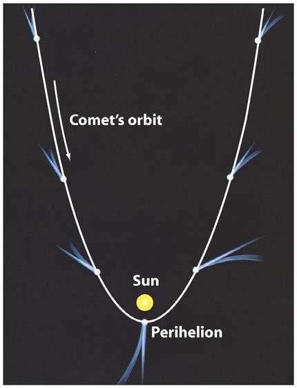 Comet: Orbits Comets have highly elliptical orbits,