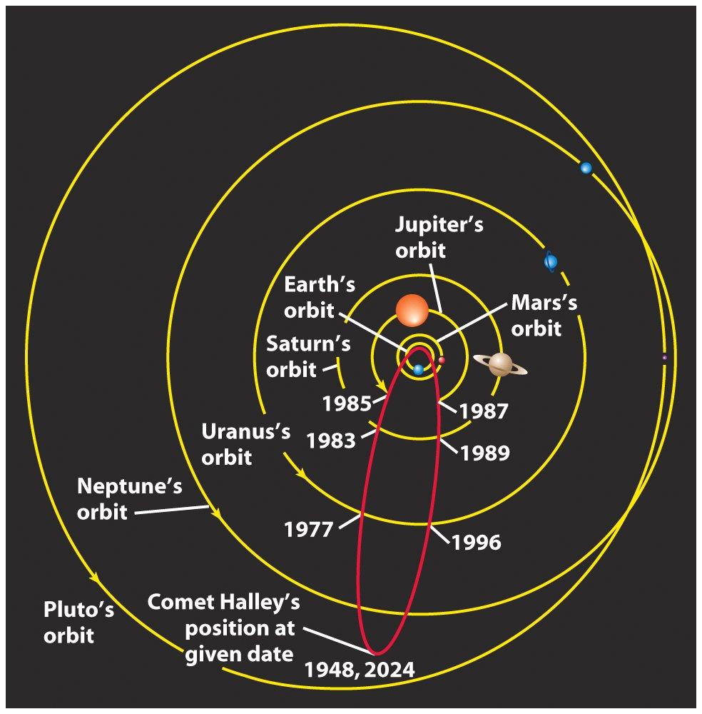 system Comets often have highly inclined orbits (not on the