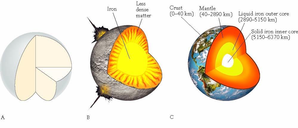 Origin of Earth and Moon Earth materials differentiated Dense at center Less dense silicates rose to surface