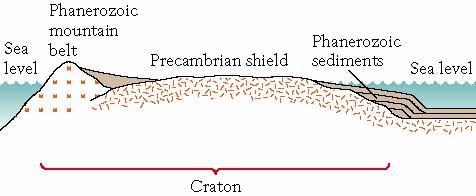 Precambrian Geology Continental crust formed during