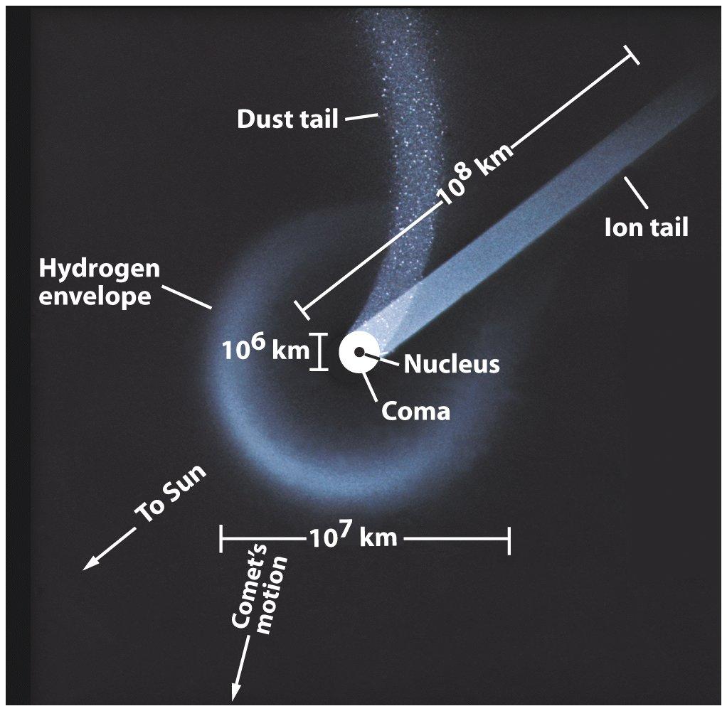 As a comet approaches the Sun, its icy nucleus develops