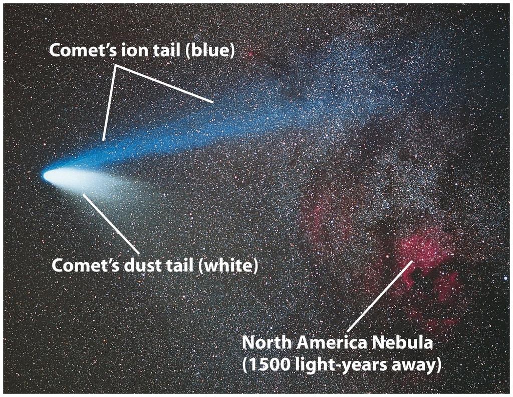 An ion tail and a dust tail extend from the comet, pushed