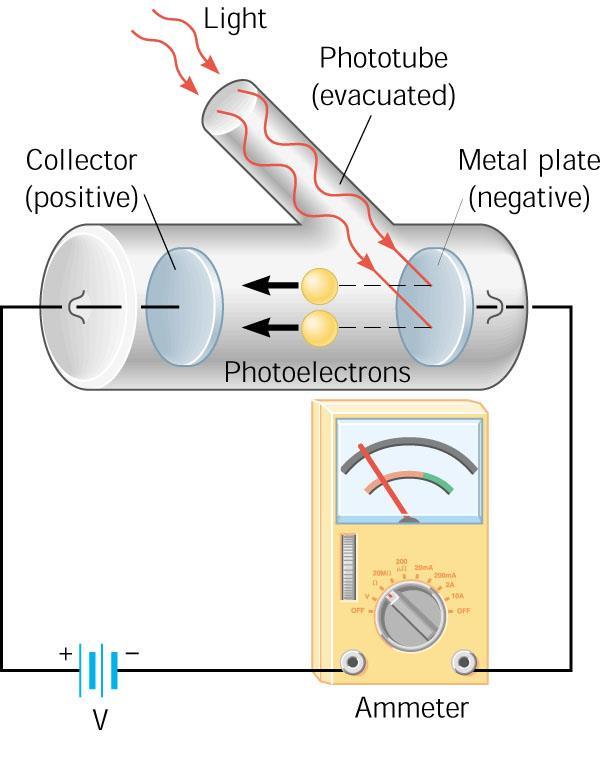 Photoelectric Effect The photoelectric effect is the name given to the observation that when light is shone onto a piece of metal, a small current flows through the metal.