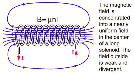 (c) The magnetic field induced by a solenoid A long straight coil of wire can be used to generate a nearly uniform magnetic field similar to that of a bar magnet.