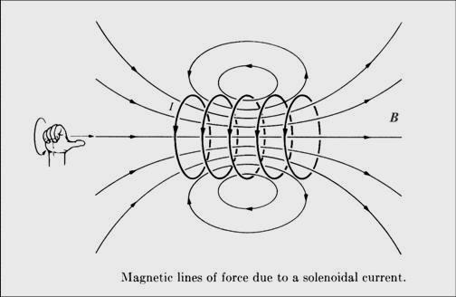 6. Determine the strength and direction of magnetic field in the center of the solenoid, and the