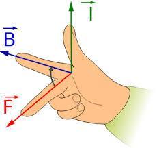 to find direction of the magnetic force acting on the current-carrying wire or moving charges.