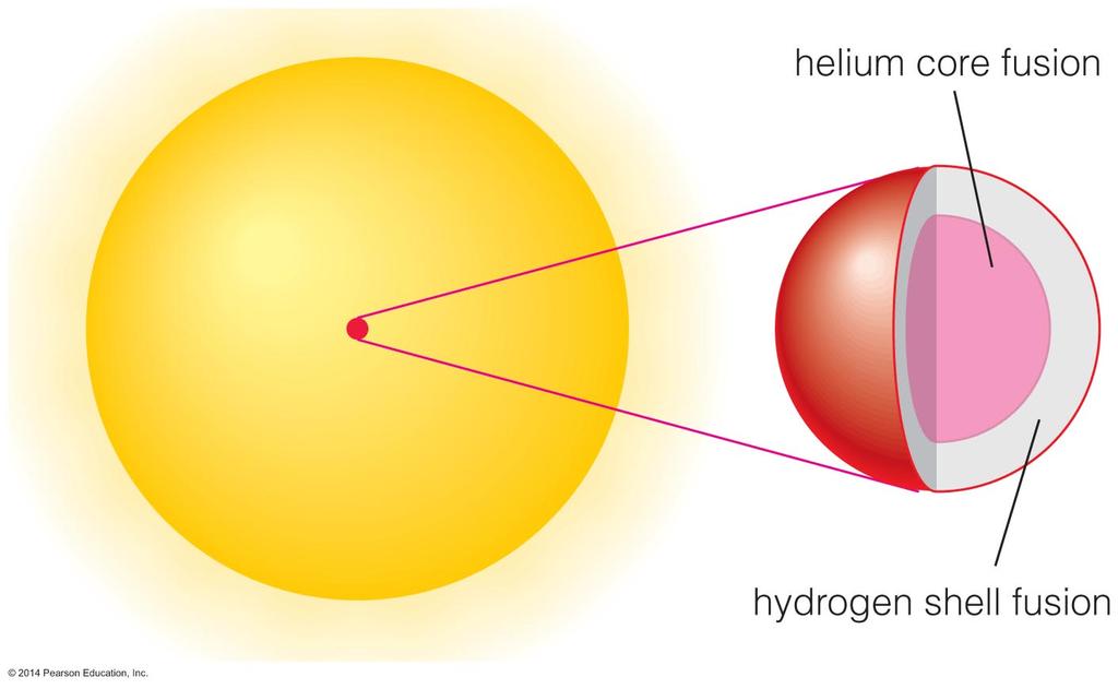 Helium-burning stars neither shrink nor grow