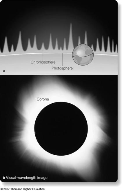 Overview: The Sun Properties of the Sun Sun s outer layers Photosphere Chromosphere Corona Solar Activity Sunspots & the sunspot cycle Flares, prominences, CMEs, aurora