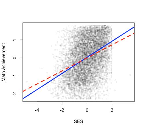 19. The median is the 2-quantile (50th percentile). We could run a quantile regression for the 50th percentile. Linear Regression Model: mathach = b 0 + b 1 (ses) Formula: y =0 + 0.