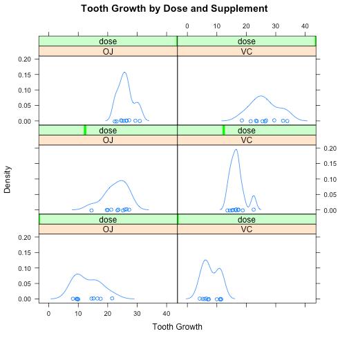 30. We can also conduct an AxB ANOVA as a regression analysis. To demonstrate, let s use the guinea pig tooth growth data we may have investigated back in the first unit.