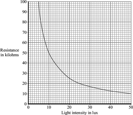 (i) What is component X? () Use the graph to find the resistance of component X when the light intensity is 20 lux. () (iii) When the light intensity is 20 lux, the current through the circuit is 0.