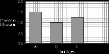 (Total 5 marks) Q4. (a) The bar chart shows the power of three different electric hairdryers. (i) Which one of the hairdryers, A, B or C, would transfer the most energy in 5 minutes?