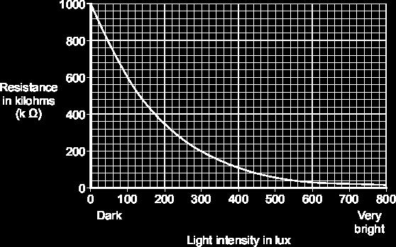 () The manufacturer of the LDR provides data for the LDR in the form of a graph. Describe how the resistance of the LDR changes when the light intensity increases from 00 lux to 300 lux.