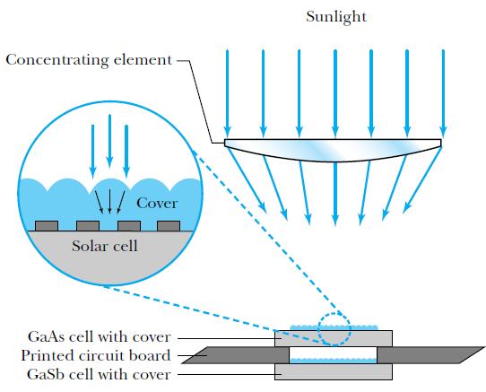 Photovoltaic (Solar) Cells The response of various solar cells as a function of