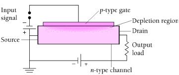 Field Effect Transistors (FET) BJT 의낮은임피던스는응용목적에결점이많다. 직접이어렵고, 상대적전력소비가많다. FET 는 BJT 보다느리지만널리사용.