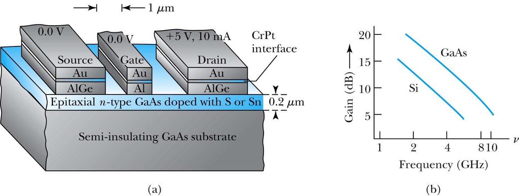 Schottky Barriers Energy barrier at the direct contact boundary between a metal and a semiconductor.