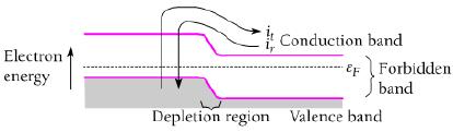 Operation principle of pn-junction Diodes: