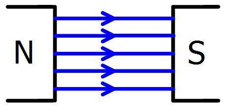If you place two bar magnets North and South poles facing then the region between the two poles will contain a