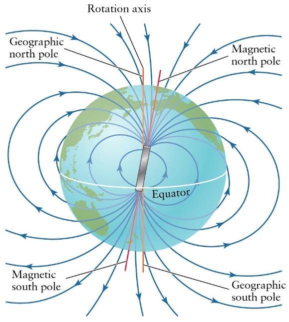 The Earth's magnetic field is similar to that of a bar magnet tilted 11 degrees from the spin axis of the