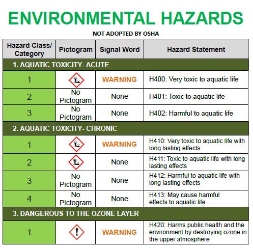 OSHA has not adopted the Environmental Hazard.