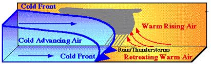 a curved line with rounded bumps. 52) A cold front will bring: i. *colder weather. j. warmer weather. 53) In addition to a change in temperature, fronts often bring: k. *precipitation l.