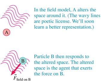 In the force model of the electric field, the positive charge A exerts an attractive force on charge B.