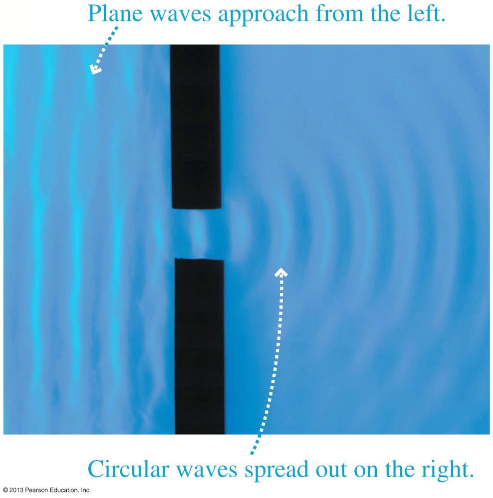 Huyghens Principle Every point on a wave can