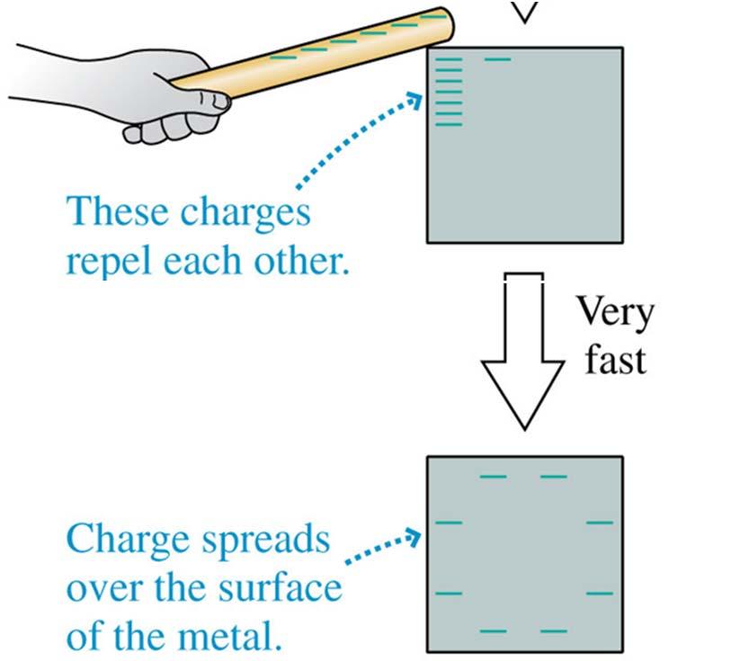 The figure shows how a conductor is charged by contact with a charged