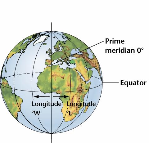 Semicircles Longitude Latitude and Longitude Lines of longitude are not parallel; they are large semicircles that extend vertically from pole to pole.