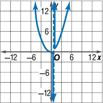 A. B. C. D. Use Graphs of Rational Functions A. AVERAGE SPEED A boat traveled upstream at r 1 miles per hour.