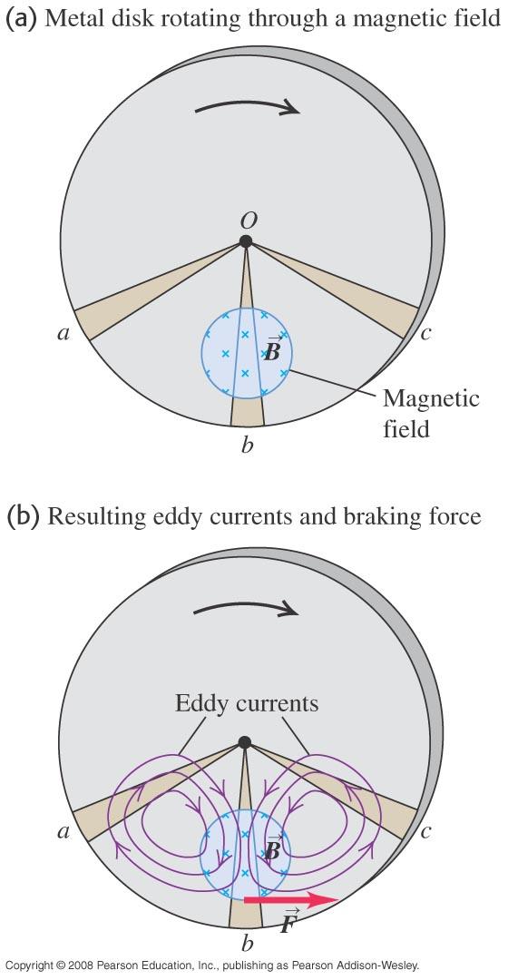 Eddy Currents A rotating metal disk is partially exposed to a magnetic field A current forms in the exposed section with backflow in not exposed sections of the disk The current