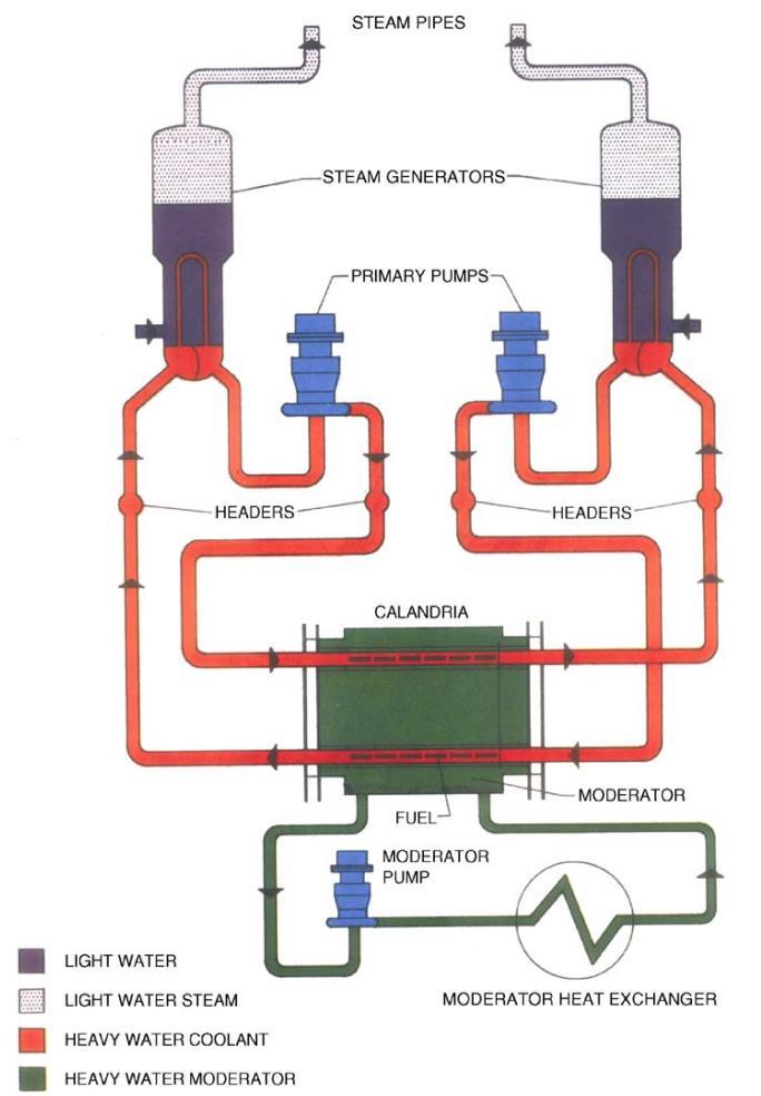 EOP and SAMG actions for SBO EOP FFW Injection into Steam Generator (Secondary Side) Criteria for EOP to SAMG transition* Loss of Subcooling in Headers Loss of Moderator Cooling SAMG Actions FFW