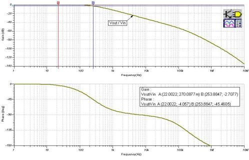 65: Final Vout/Vin Transfer Function Circuit: CMOS RRO We see that the results of our Vout/Vin test (Fig.