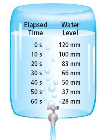 Use the model to estimate the water level at 3 seconds. = + [TABLE] when X = 3 Or [CALC] 1: value tpe X = 3 Gives Y1 = 7.937 mm 0.009.103 10.