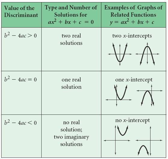 Ch Alg L Note Sheet Ke Eample 1b: Eample b: Solve 3 = Solve = + 3 3 =0 3= 0 a = 3, b = 1& c = + + 3= 0 b b ac a =, b = & c = 3 = ± a a b b ac = ± ( 1) ( 1) (3)( ) a a = ± (3) (3) () () ()(3) = ± ()