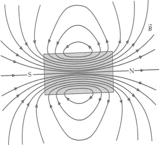 The magnetic field of a solenoid is like that of a bar magnet as shown in figure 10. Fig. 10. Magnetic field patterns for a bar magnet and solenoid.