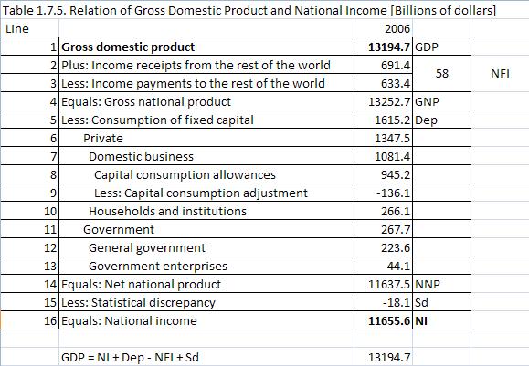For simplicity, we ignore the Net Factor Income and Statistical Discrepancy, and treat the di erence between GDP and NI as Depreciation (consumption of xed capital).