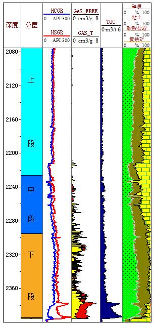 (2) Stratigraphy correlation Three members: Longmaxi Formation divided into three members Three units: lower Longmaxi Member further divided into three units Three zones: lower unit with most