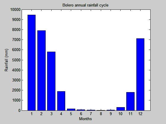 Figure 7: Bolero annual rainfall cycle 4.1.
